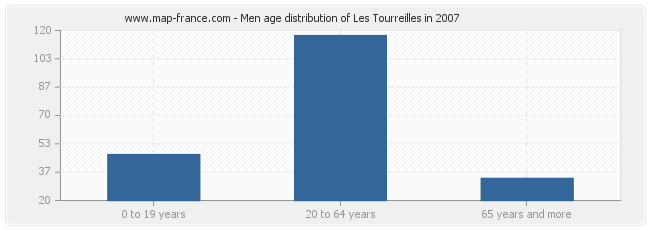 Men age distribution of Les Tourreilles in 2007
